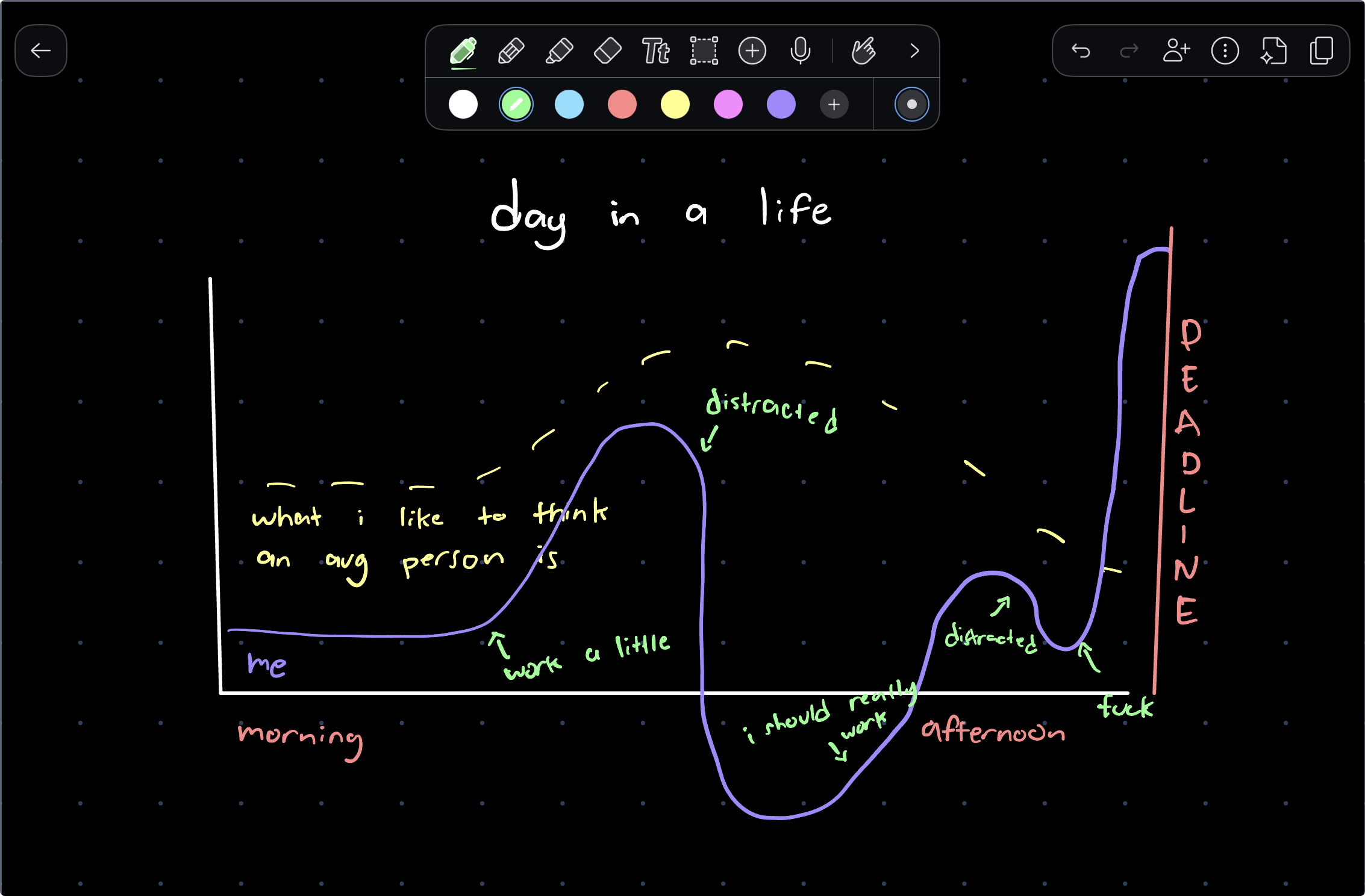 a hand-drawn chart titled day in a life showing focus changing through the day