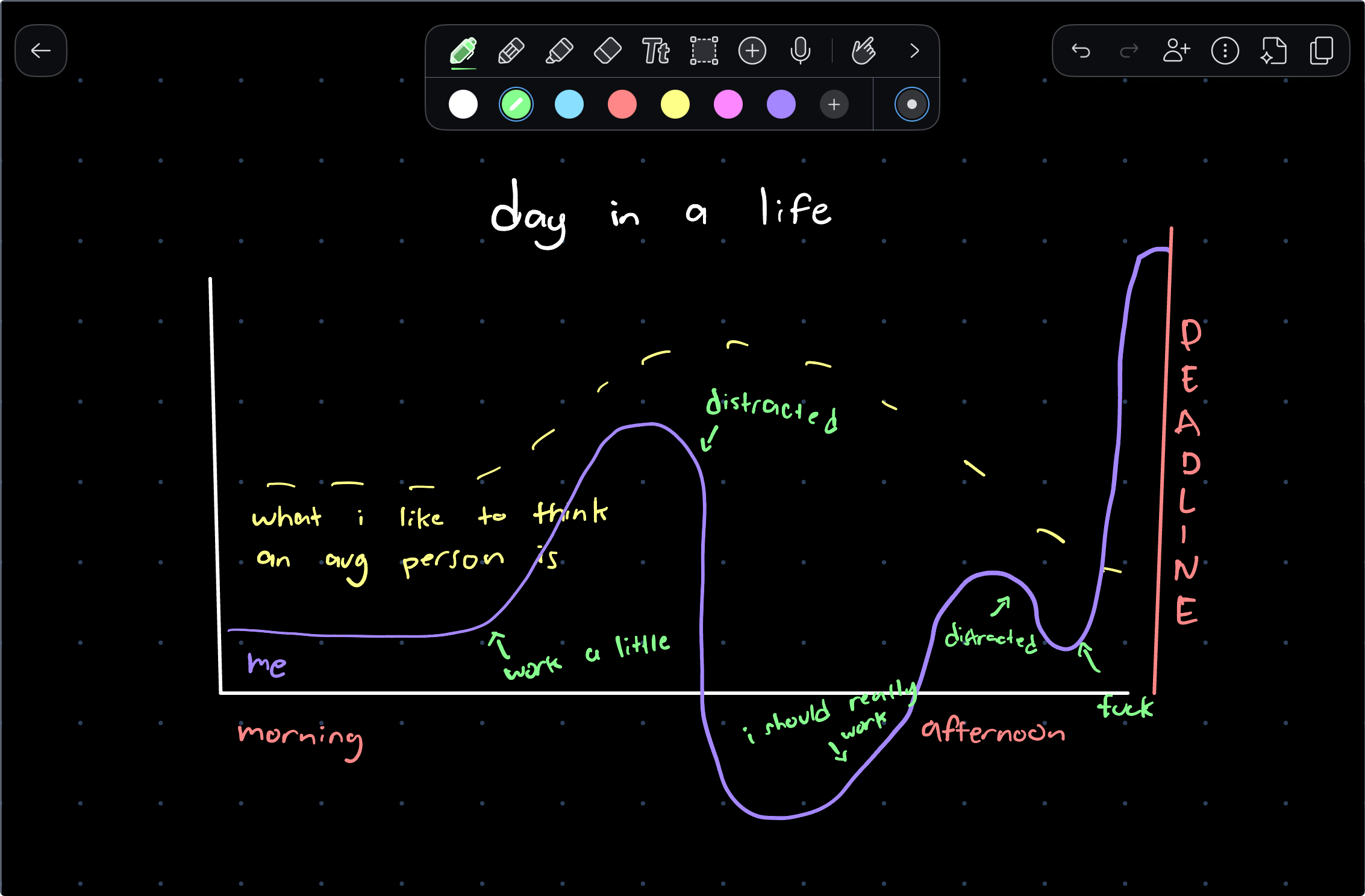 a hand-drawn chart titled day in a life showing focus changing through the day